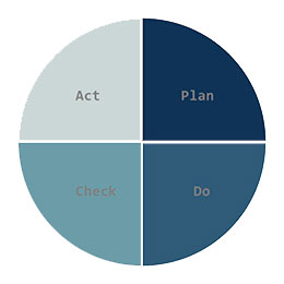Ciclo-PDCA Ciclo-PDCA